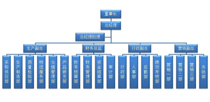 組織架構(gòu)